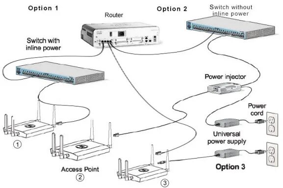 Router connection. Cisco WIFI роутер. Схема подключения Switch POE WIFI Router. POE маршрутизатор WIFI Cisco. IEEE 802.02 роутер.