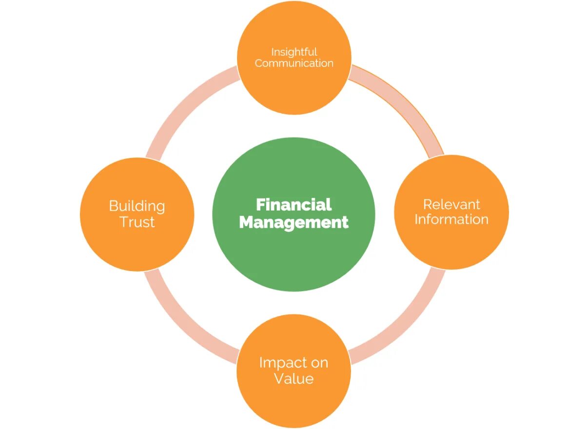 Менеджмент. Менеджмент (Management). Менеджмент финансы. Communication in Management. Management articles