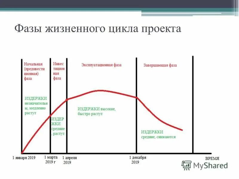 Описание жизненного цикла