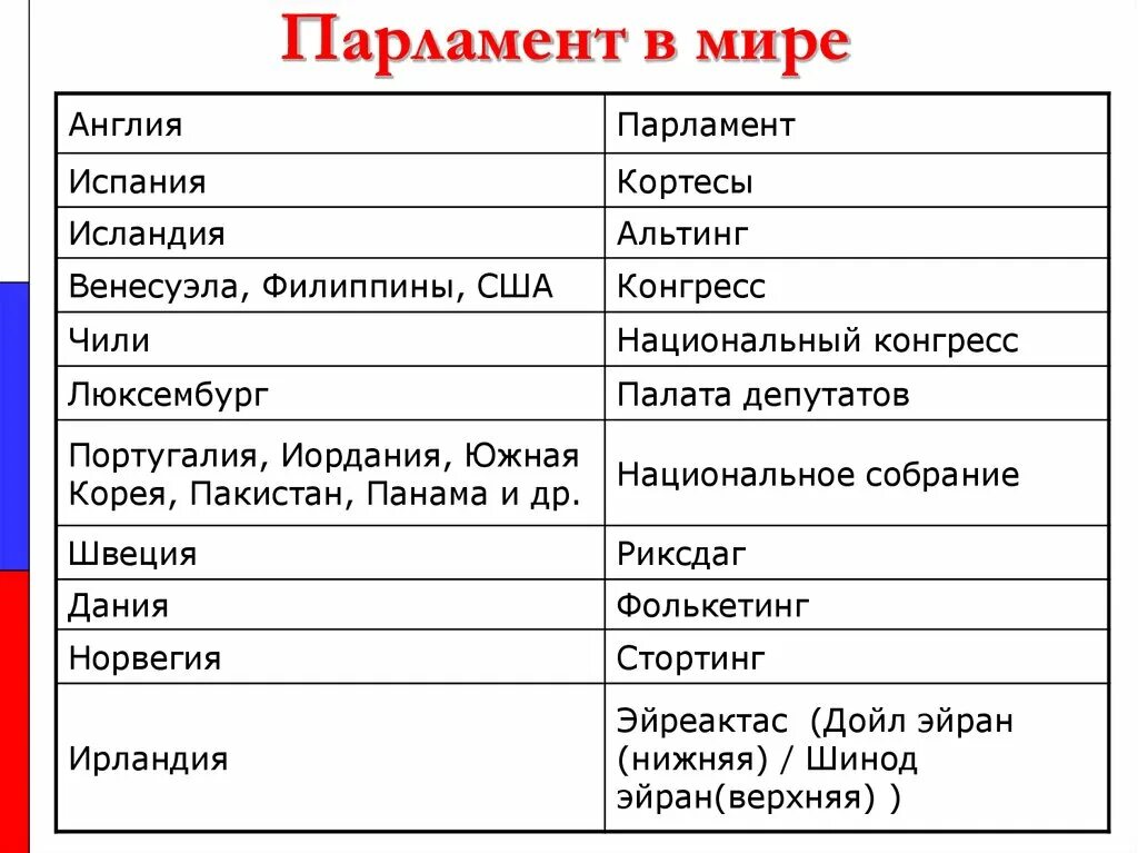 Установите соответствие страна испания. Как называются парламенты в разных странах. Парламенты в мире названия. Парламент страны.