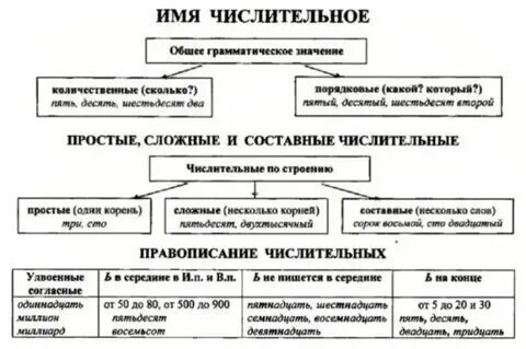 Словообразование имен числительных 6 класс