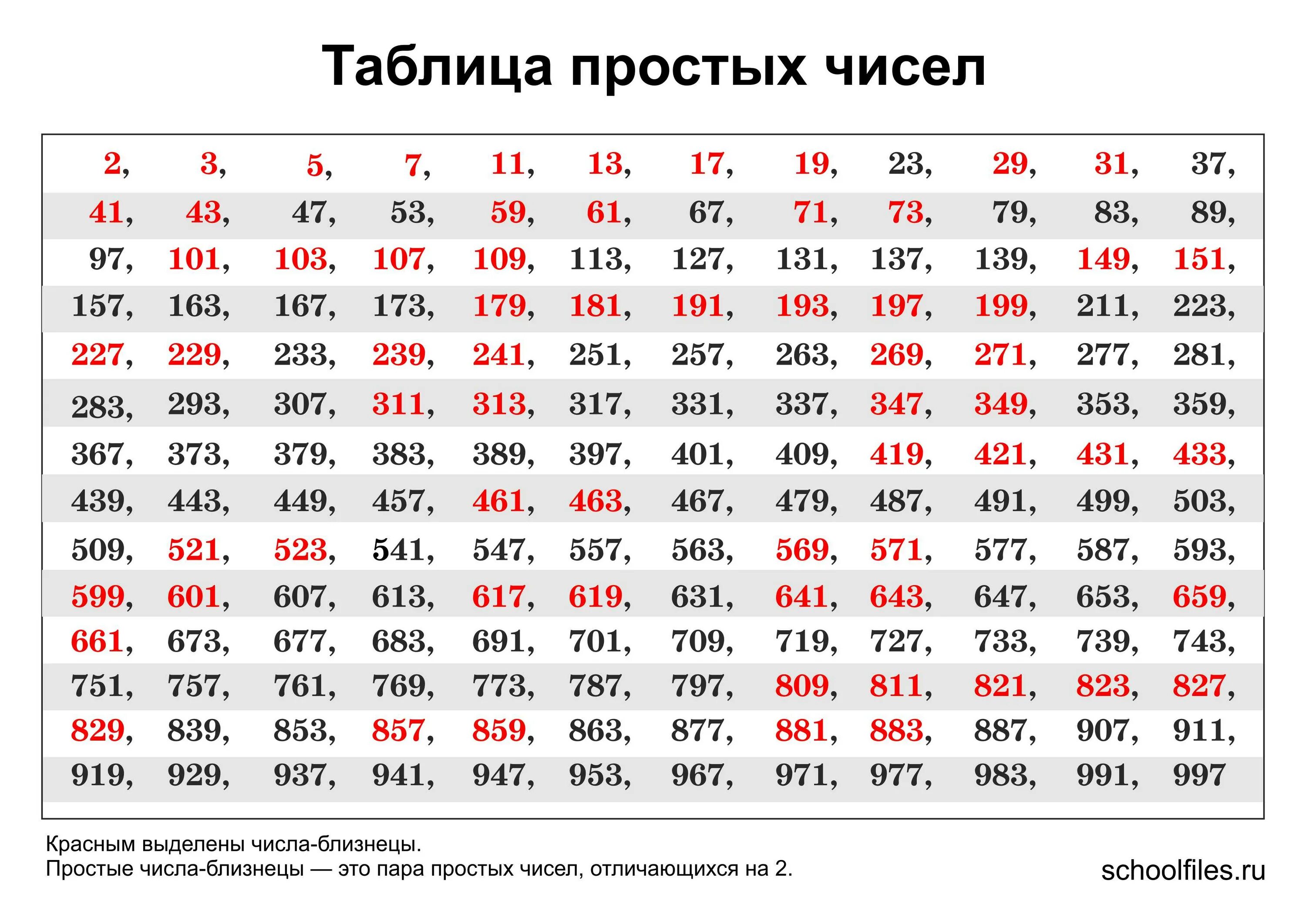 Таблица простых чисел до 997. Таблица простых чисел от 1 до 300000. Таблица простых чисел до 8000000. Таблица простыхьчисел. Нечетные числа до 1000