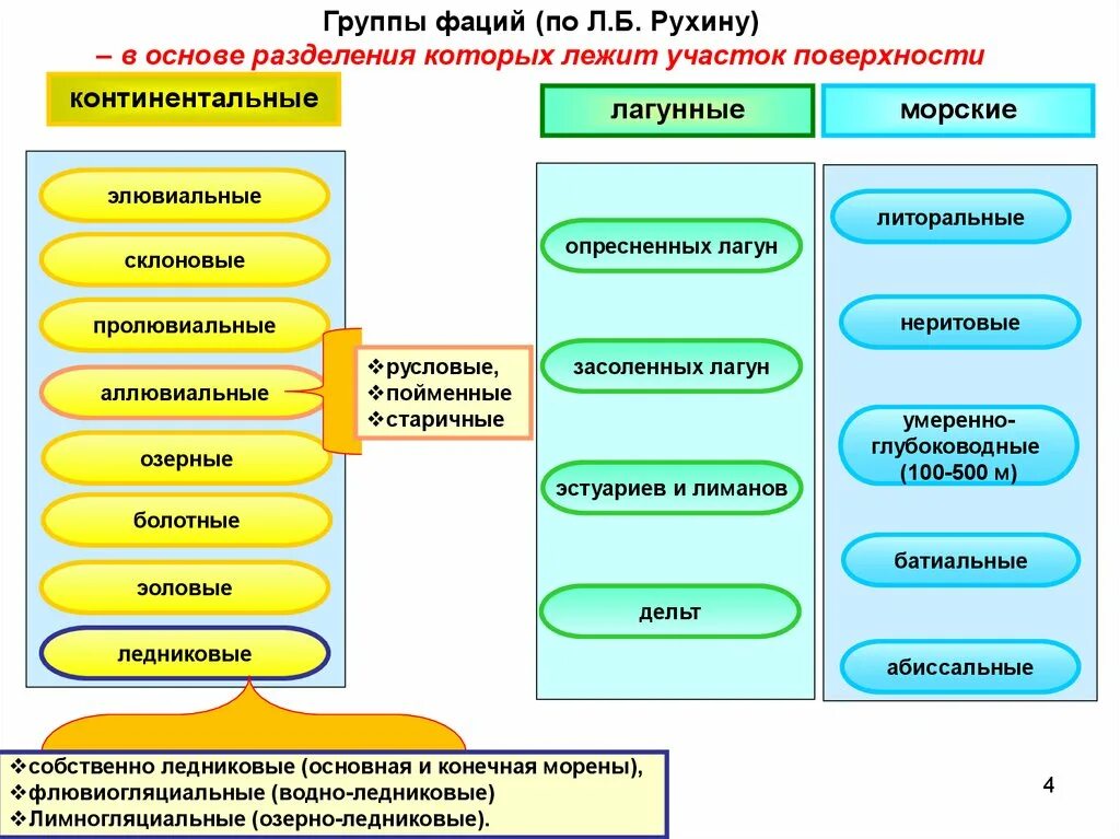 Групп которые их разделяют которые. Группы фаций. виды классификации фаций. континентальные фации. морские лагунные континентальные фации.