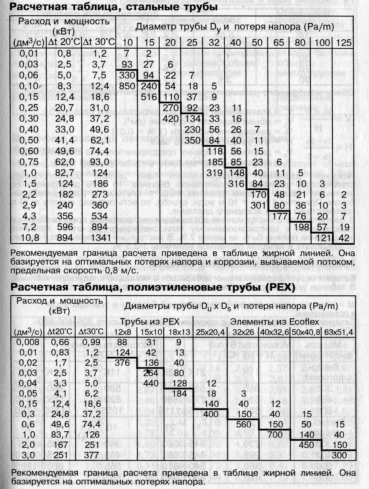 Расчет пропускной способности трубопровода. Расход трубы диаметром 20 мм. Расчёт пропускной способности трубопровода по диаметру. Таблица расчета пропускной способности трубы по диаметру.