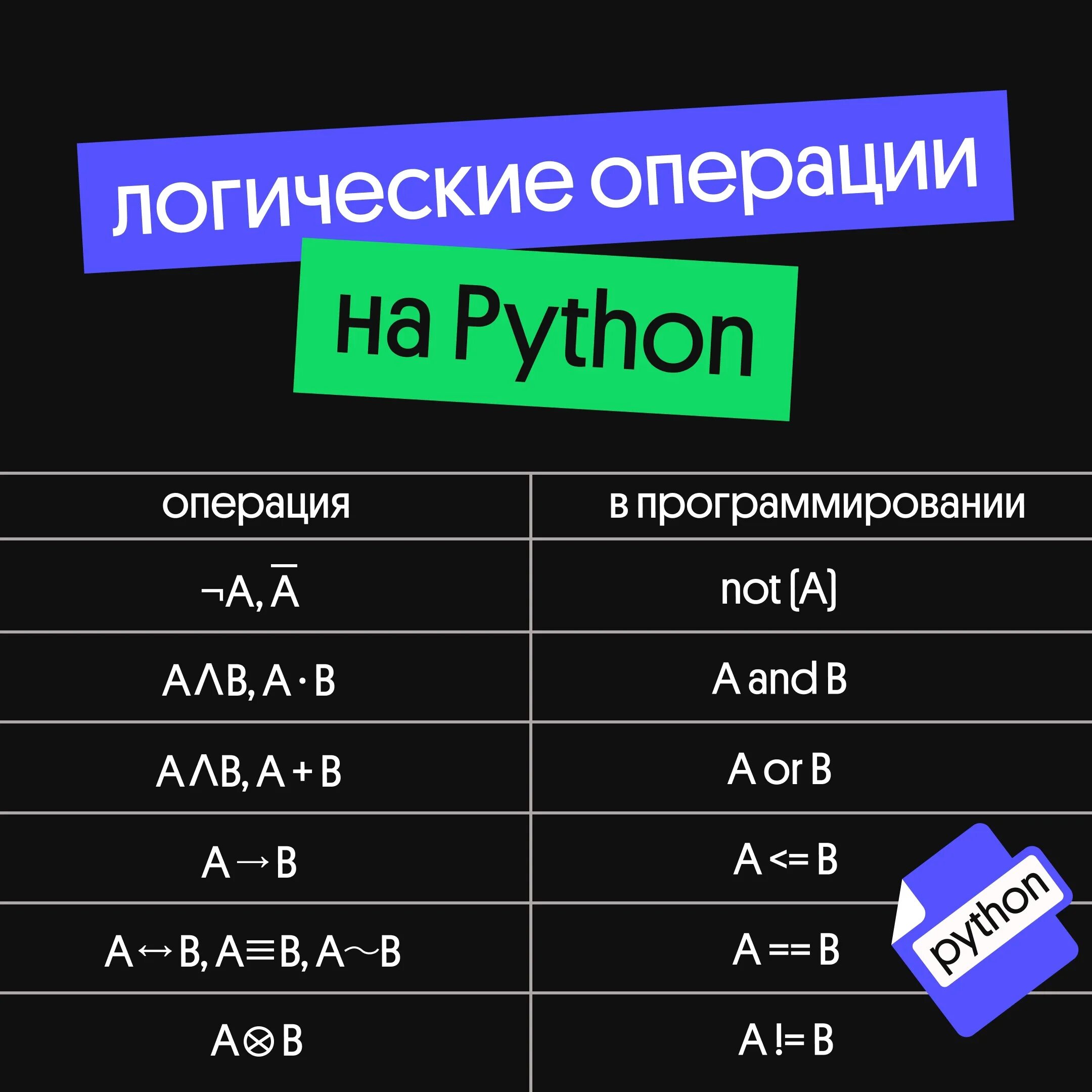 Обозначения егэ информатика. 2 Задание ЕГЭ Информатика на питоне. Логические функции в информатике в питоне. Задания питон. 2 Задние нгэ инфп.