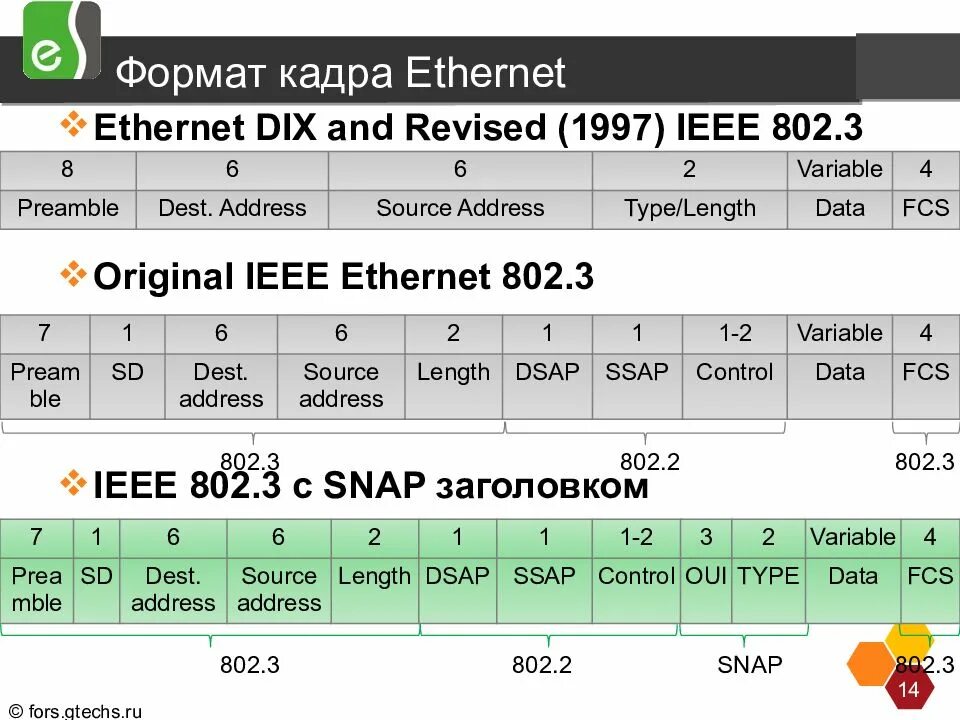 Формат кадра ethernet. Формат кадра ethernet 802.3. форматы кадров технологии ethernet. размер кадра ethernet. форматы кадров ethernet.