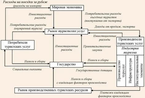 Экономика туристической отрасли