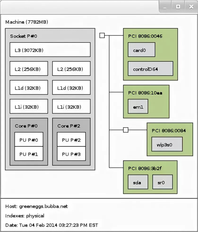 Уровни linux