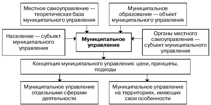 Образования субъект муниципального управления