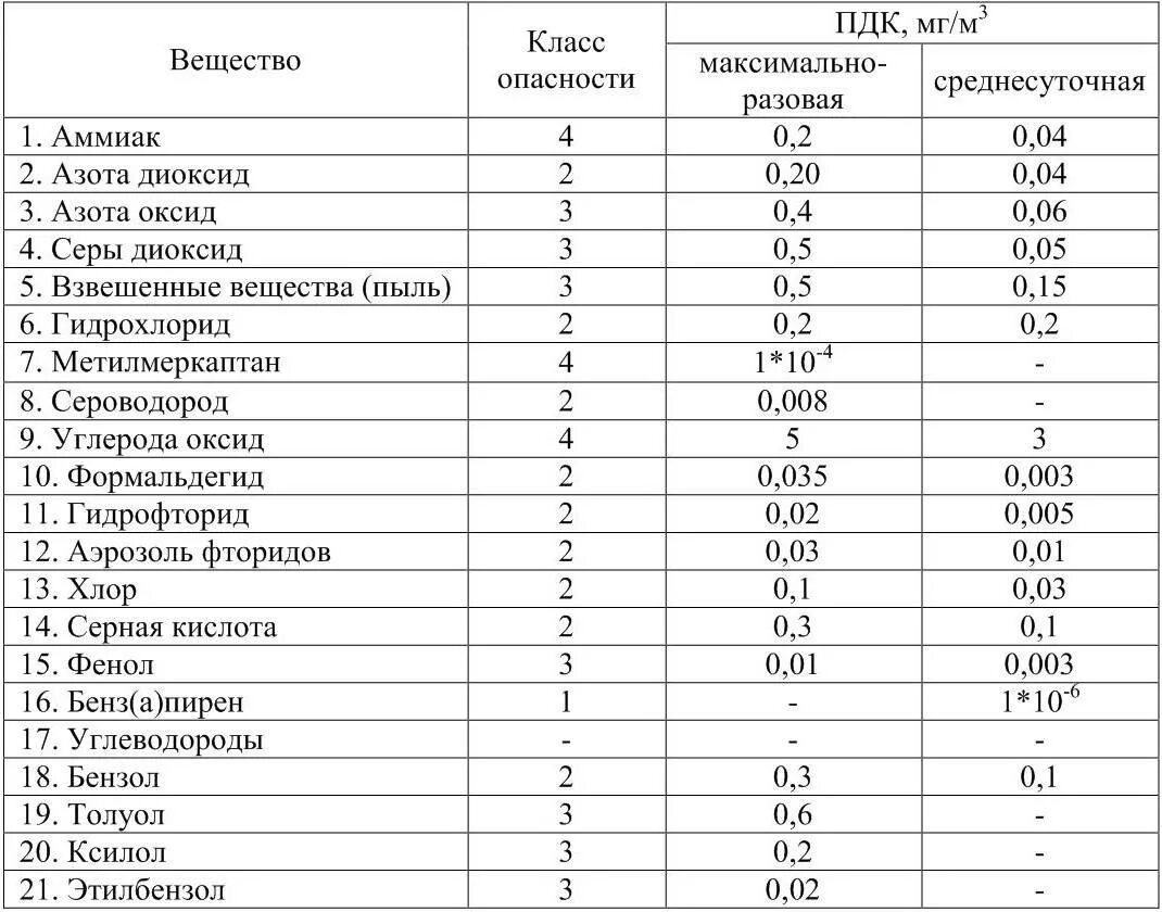 Азота 2 оксид класс опасности. ПДК оксида азота в воздухе рабочей зоны мг/м3. Оксид углерода ПДК В воздухе рабочей зоны. Диоксид азота класс опасности. Мг м3 0 1 мг