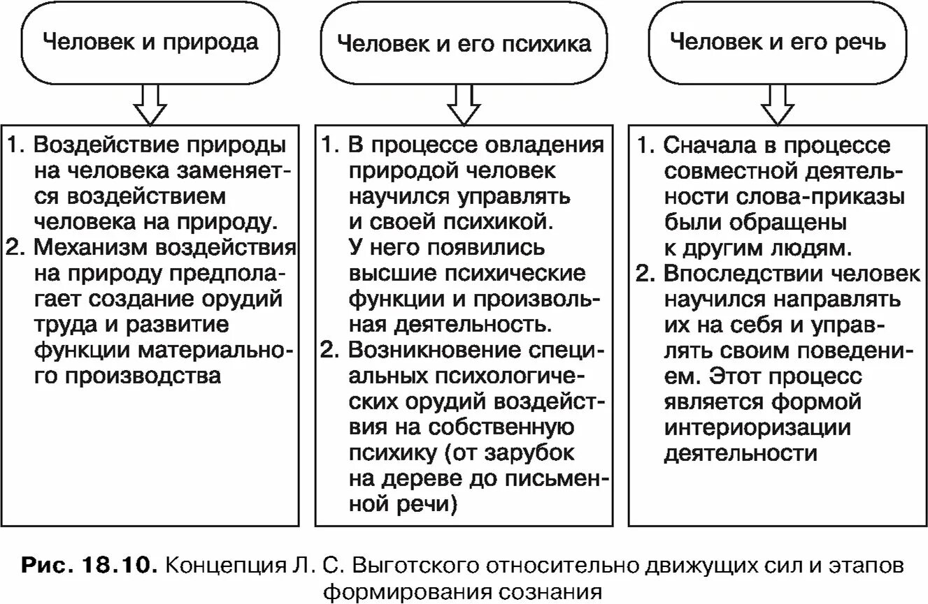 культурно исторический подход выготского. культурно историческая теория сознания. исторической теории развития л. культурно-историческая теория л. культурно историческая концепция выготского личность.