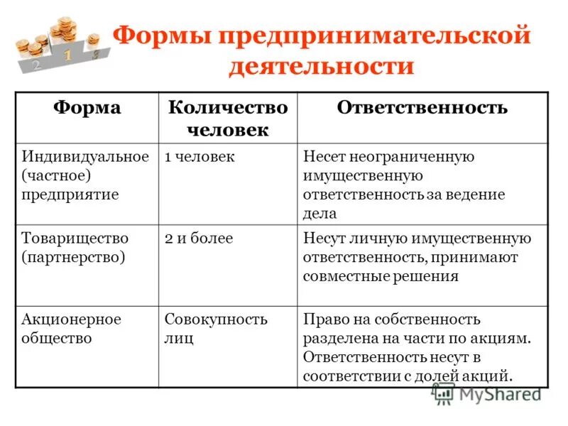 Какие формы предпринимательской деятельности. Характеристика форм ведения предпринимательской деятельности». Формы организации предпринимательской деятельности таблица. Формы предпринимательской деятельности 8 класс Обществознание. Признаки частных организаций