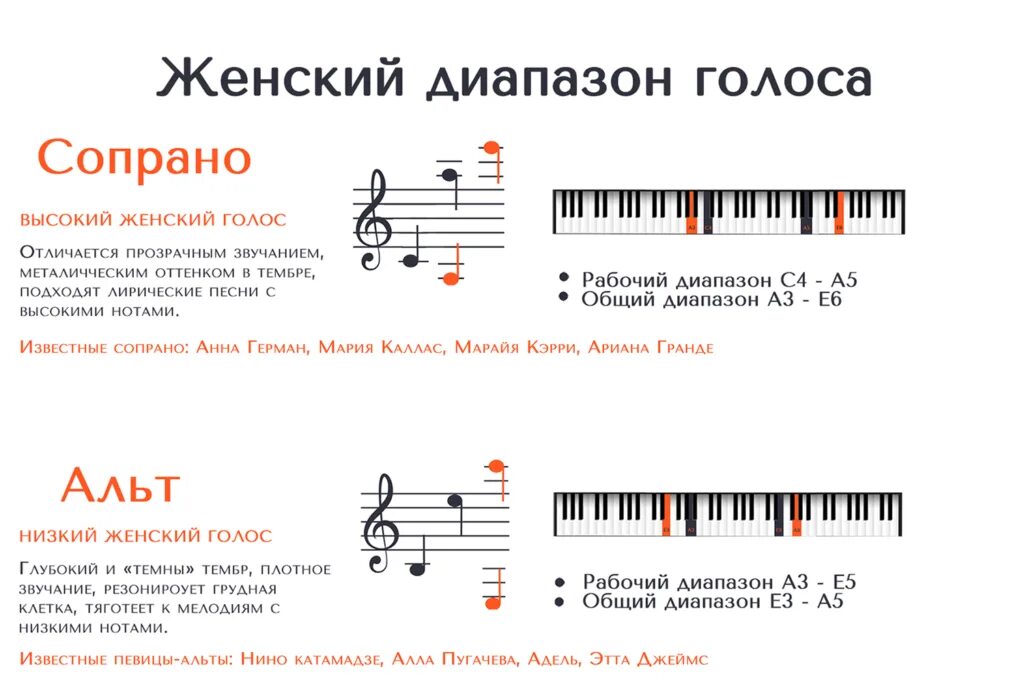 Диапазон Альт сопрано тенора. Диапазоны голоса тенор сопрано. Диапазон женских голосов. Женские певческие голоса диапазон. Голосовые женщины