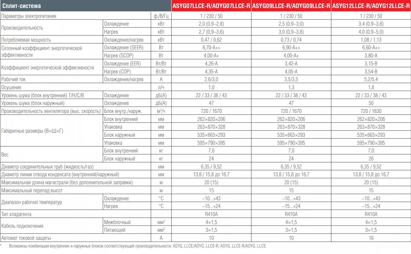 Кондиционер сплит система характеристики. Сплит система 12 мощность КВТ. Фуджитсу кондиционеры 24. Сплит система r410a табличка. Сплит-система 12 характеристики.
