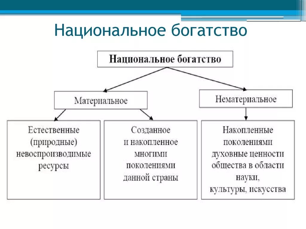 К экономическим ресурсам относятся. Национальное богатство это в экономике. Составные элементы национального богатства. Национальное богатство страны это. Структура национального богатства схема.