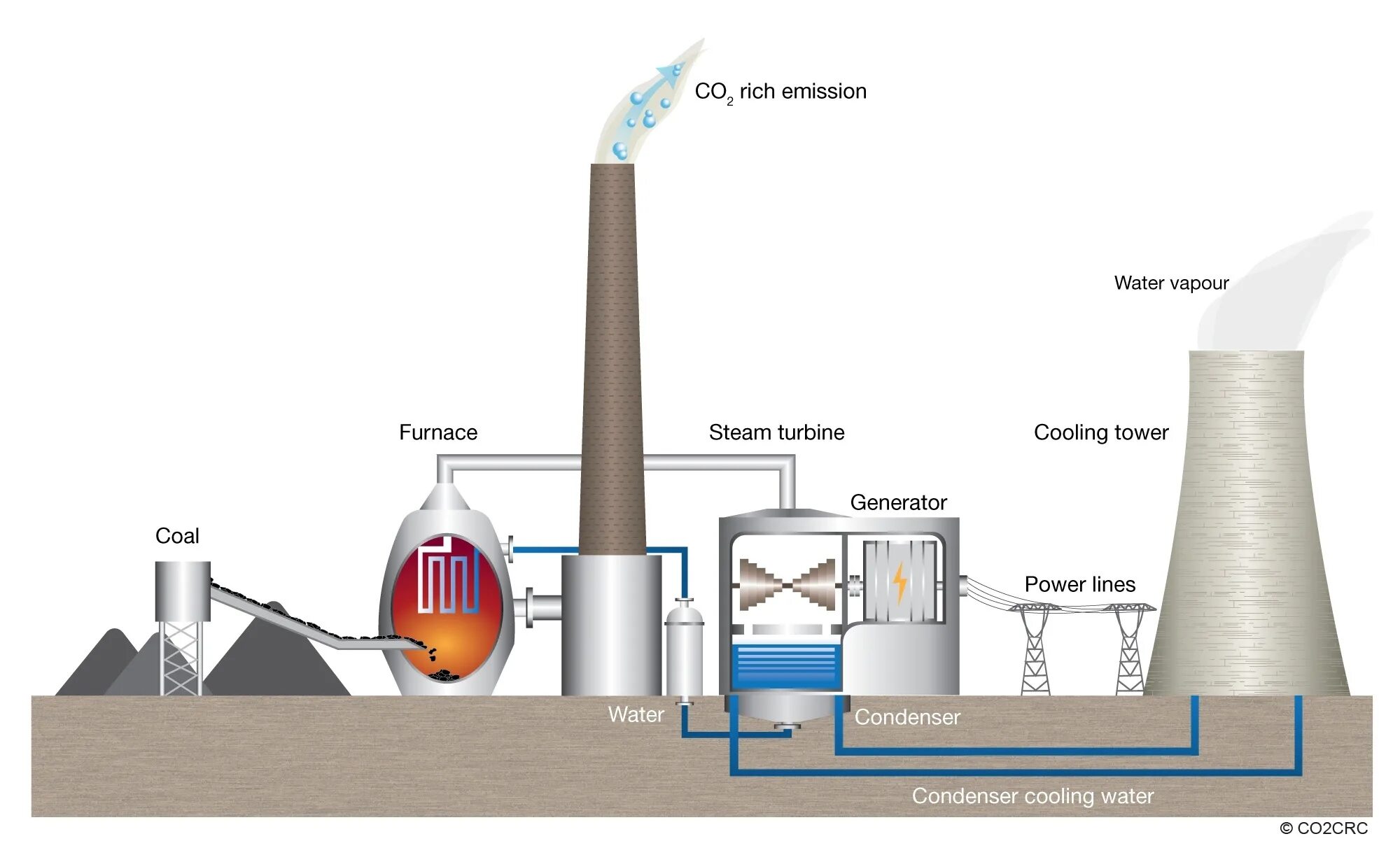 Power station перевод. Схема ТЭС теплоэлектростанция. Схема тепловой электростанции на угле. Схема тепловой электрической станции ТЭС. Принцип работы тепловой электростанции схема.