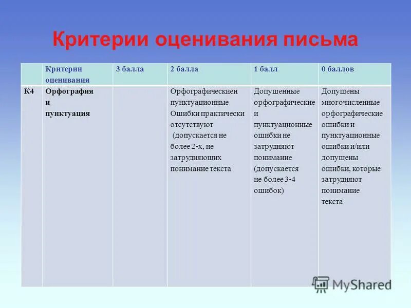 критерии оценивания личного письма английский. огэ английский язык критерии оценивания письма. критерии оценивания огэ английский 2021 письмо. критерии оценивания английский язык письмо. критерии письмо англ егэ.