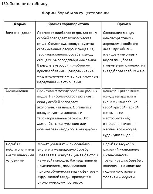 Таблица формы борьбы за существование 11 класс по биологии. Борьба за существование таблица по биологии 11 класс. Таблица по биологии на тему формы борьбы за существование. Заполните таблицу формы борьбы за существование. Выбери три верных характеристики борьбы за существование