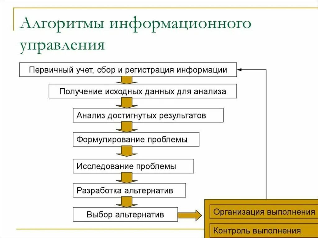 Информационных алгоритмов. Алгоритм сбора и анализа управленческой информации. Информационные алгоритмы. Управляющий алгоритм. Алгоритм информационной системы.