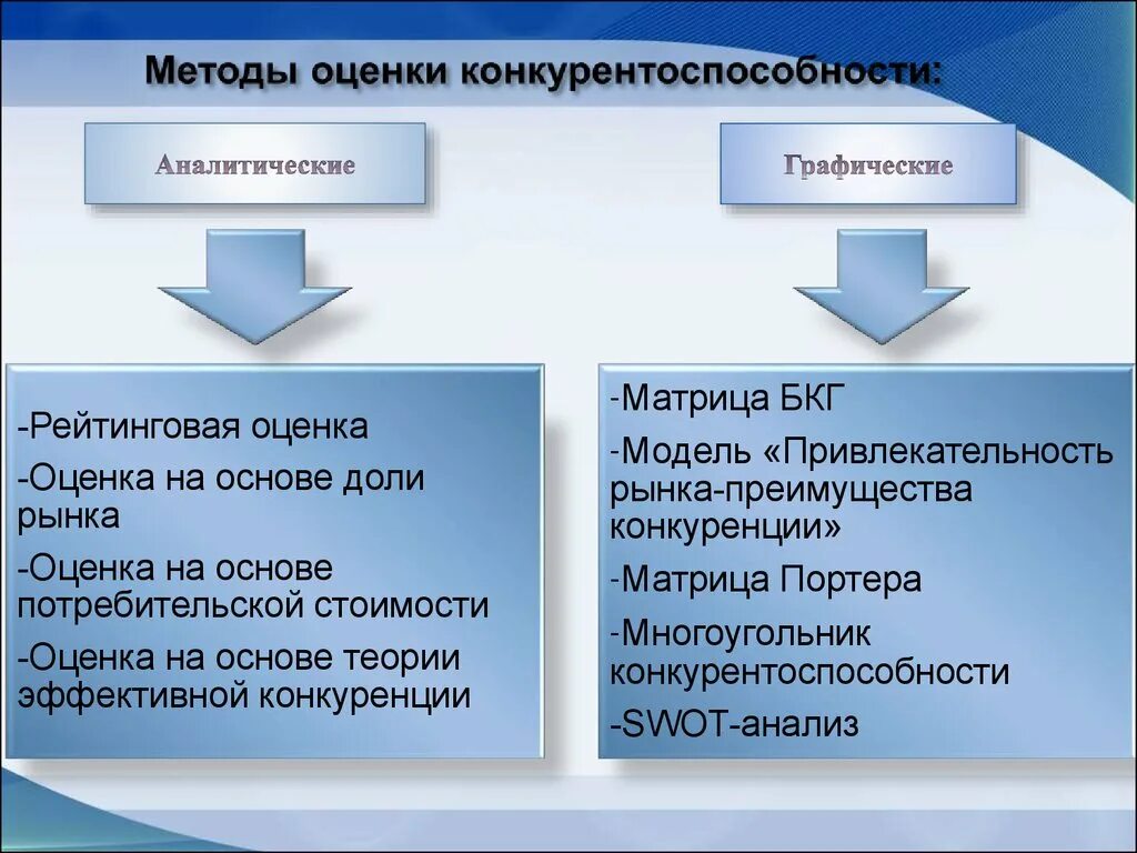 Какой способ товара является прямым. Методики оценки конкурентоспособности предприятия. Методика оценки конкурентоспособности. Методы оценки конкурентоспособности фирмы. Методы оценки конкурентоспособности предприятия.