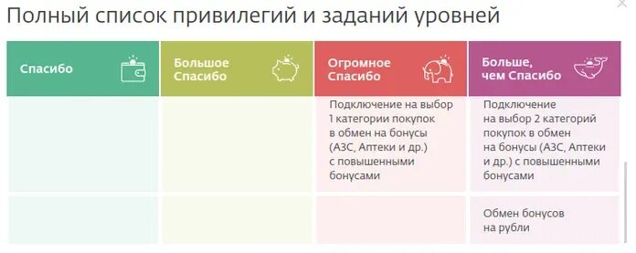 Категории повышенных бонусов спасибо. Уровни привилегий сбербанк. уровни привилегий спасибо от сбербанка. уровни бонусов спасибо от сбербанка. уровни сбербанк спасибо.