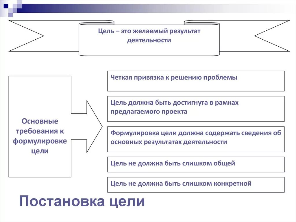 Организация желаемый результат. Цель это желаемый результат. Желаемый результат деятельности. Цель проекта. Это желаемый результат деятельности. Требования к формулировке цели презентации.