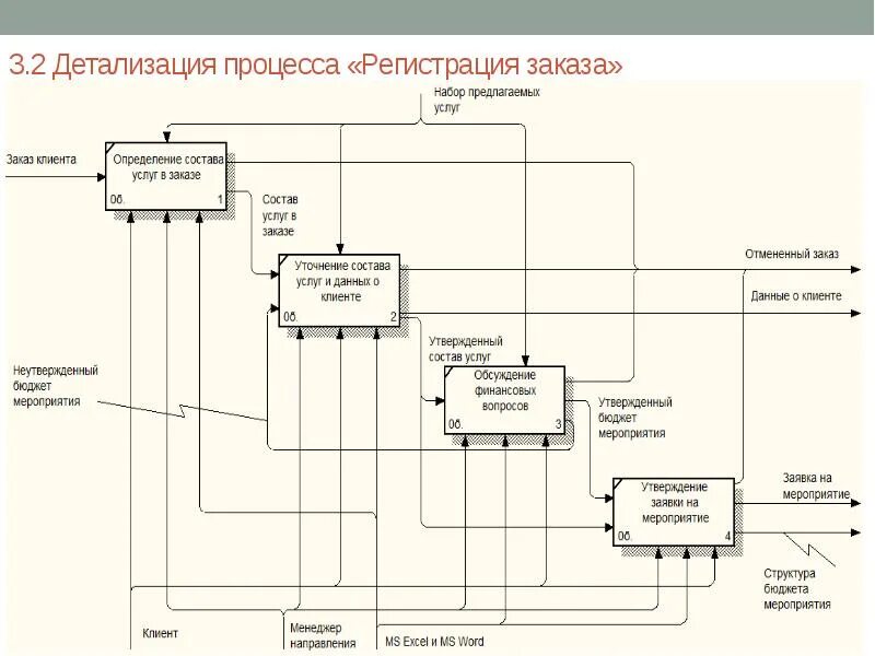 Бизнес процессы степень детализации. Уровни детализации бизнес-процессов. Схема взаимодействия процессов с датами. Модель бизнес процесса. Детализация процесса.