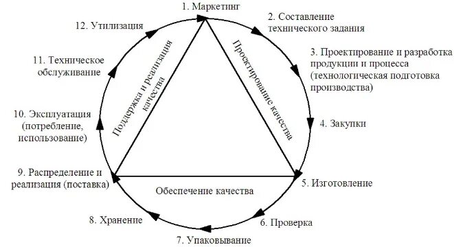 Поясните понятие жизненного цикла продукции. Процессы жизненного цикла продукции и треугольник качества. Жизненный цикл продукции схема. Этапы жизненного цикла продукции.