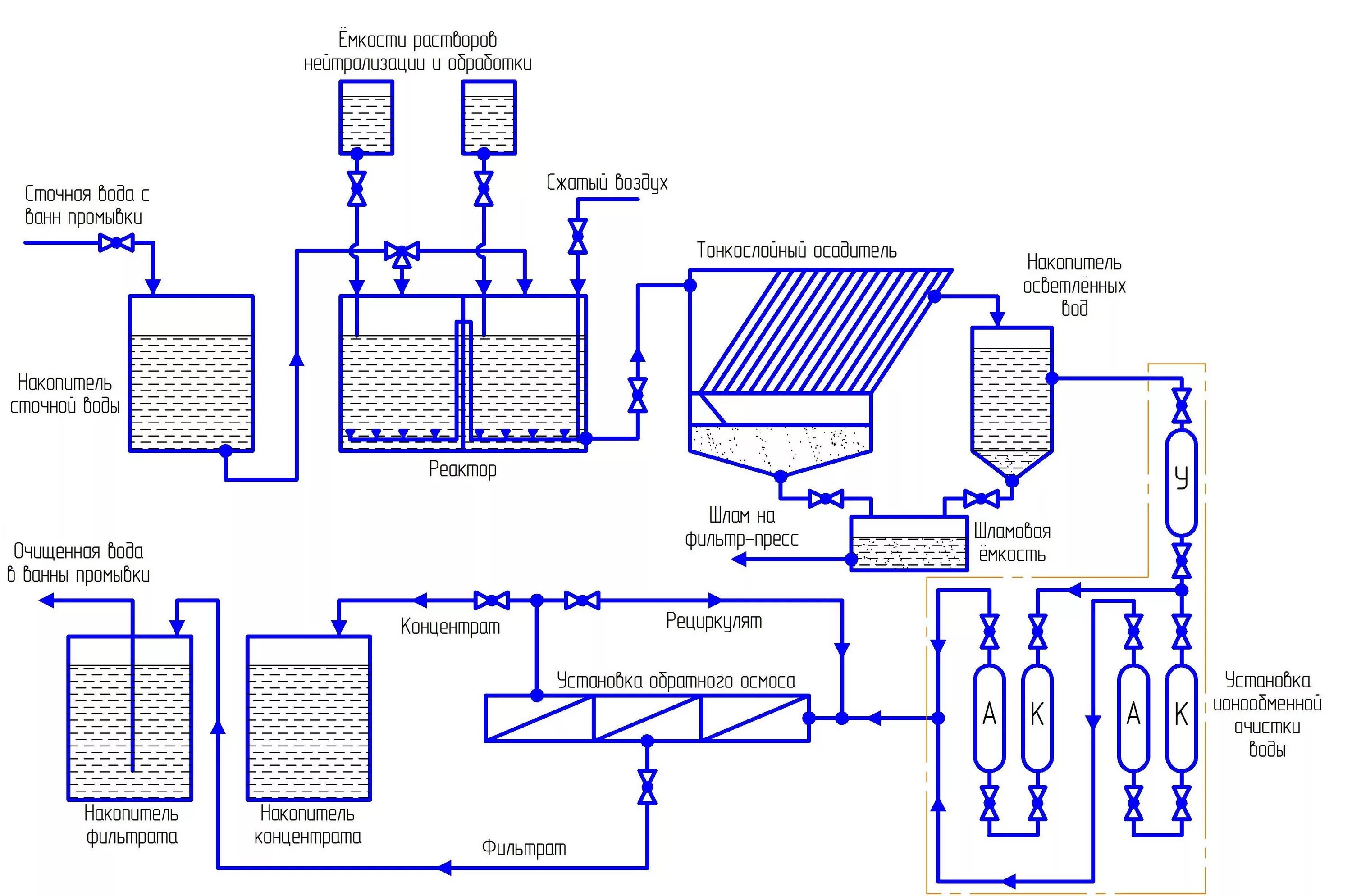 Обработка питательной воды. Технологическая схема очистных сооружений сточных вод. Схема очистки сточных вод гальванического производства. Очистка сточных вод гальванического производства схема. Технологическая схема гальванического производства.
