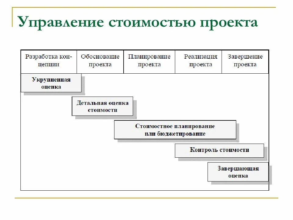 2 управление стоимостью проекта Управление стоимостью акций это