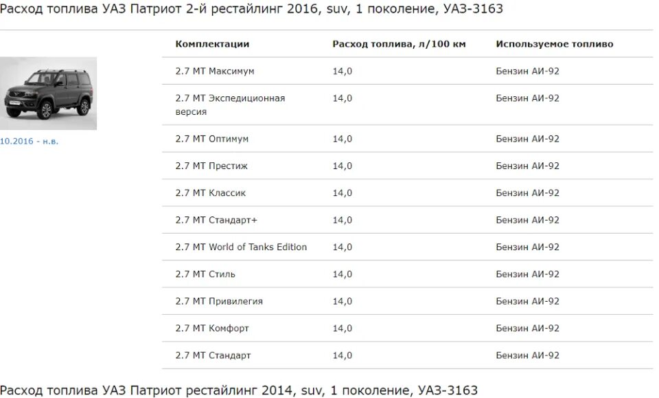 Какой объем двигателя уаз. Уаз патриот расход топлива на 100. норма расхода топлива уаз патриот. расход бензина на 100 уаз буханка. расход бензина уаз патриот бензин.