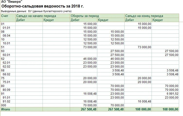 Оборотно-сальдовая ведомость 70 пример. Осв по счету 80.09. Ведомости банка россии