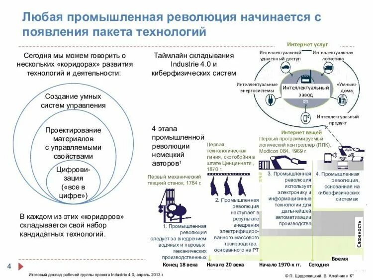 Четвертая Индустриальная революция. Технологии четвертой промышленной революции. План четвертой промышленной революции. Символы четвертой промышленной революции. 3 индустриальная революция