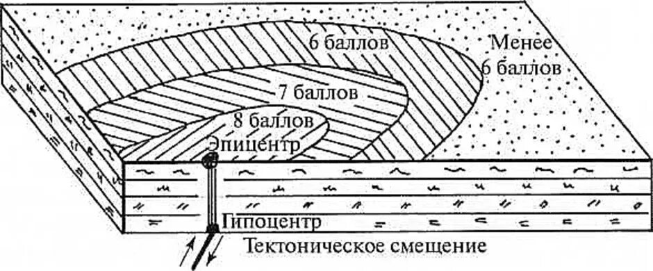 Схема землетрясения 5 класс. Рис 49 схема землетрясения. Тектонические землетрясения схема. Схема распространения землетрясения. Очаг и Эпицентр землетрясения схема.