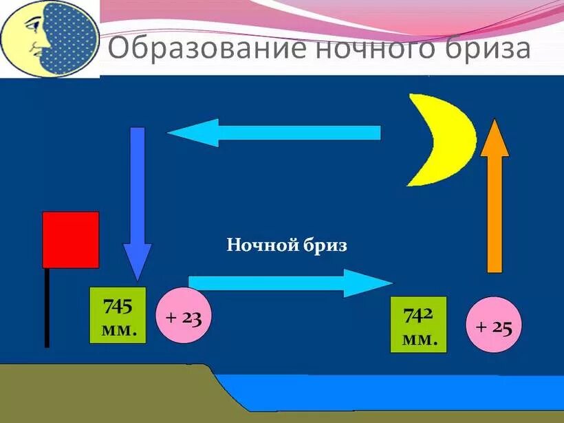 Направление бризов это суточный