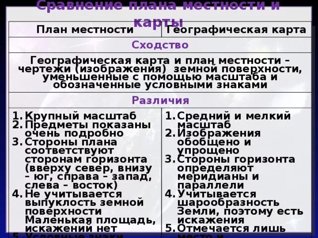 Различие карт и планов. Сходства плана местности и географической карты. План и карта отличия и сходства. План и карта различия. Сходства и различия плана и карты.