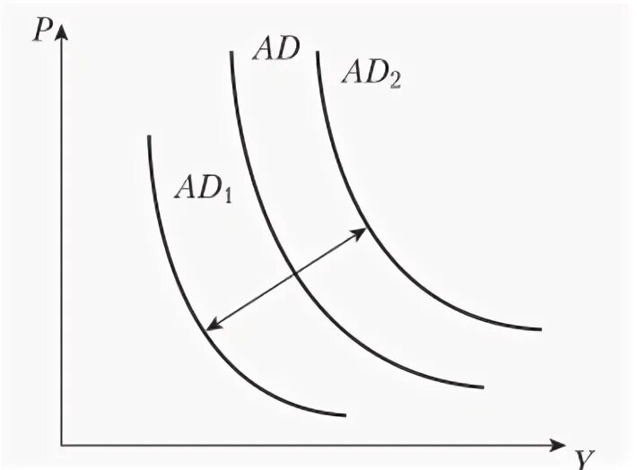 Кривая совокупного спроса неценовые факторы. Кривая совокупного спроса. Кривая совокупного спроса сдвинется вправо при. Кривая совокупного спроса и её сдвиги. Кривая совокупного спроса влево.