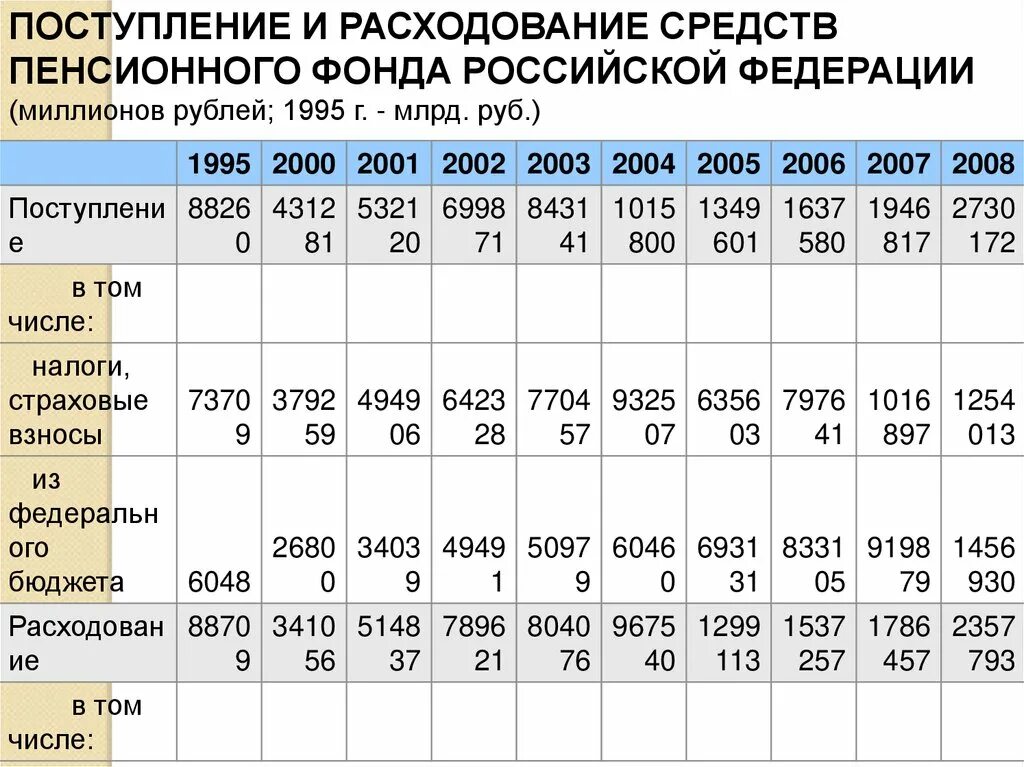 Поступление и расходование средств пенсионного фонда РФ. Расходование средств бюджета пенсионного фонда РФ. Поступление и расходование средств социального фонда России. Поступления средств пенсионного фонда РФ по годам.