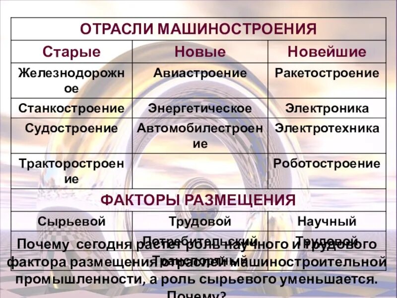 Определяющий фактор размещения машиностроения. Отрасли машиностроения. Отрасли машиностроения старые новые новейшие. Факторы отраслей машиностроения. Факторы размещения машиностроения.