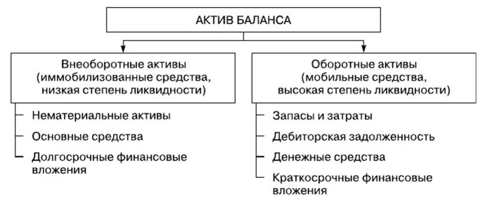 Определение активов баланса. Схема структуры активов баланса. Актив баланса схема. Состав внеоборотных активов схема. Актив баланса внеоборотные Активы оборотные Активы.