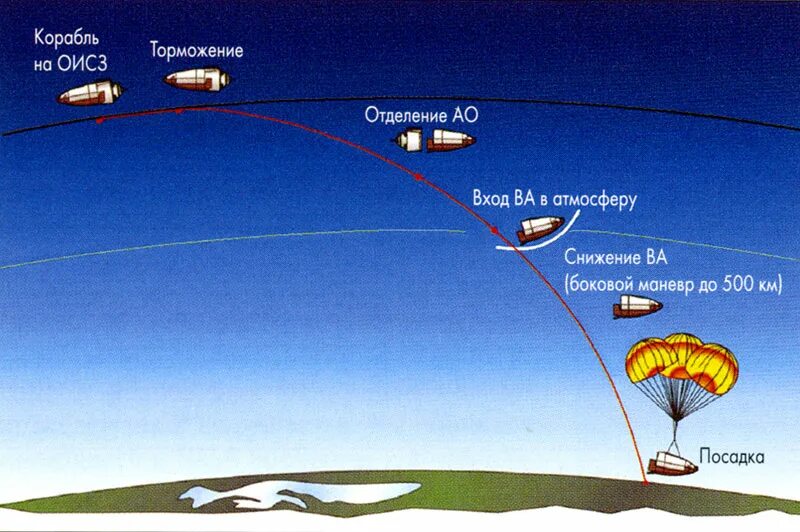 Траектория входа в атмосферу спускаемого аппарата. Траектория космического корабля. Угол входа в атмосферу. Космический корабль входит в атмосферу. Торможение в верхних слоях атмосферы