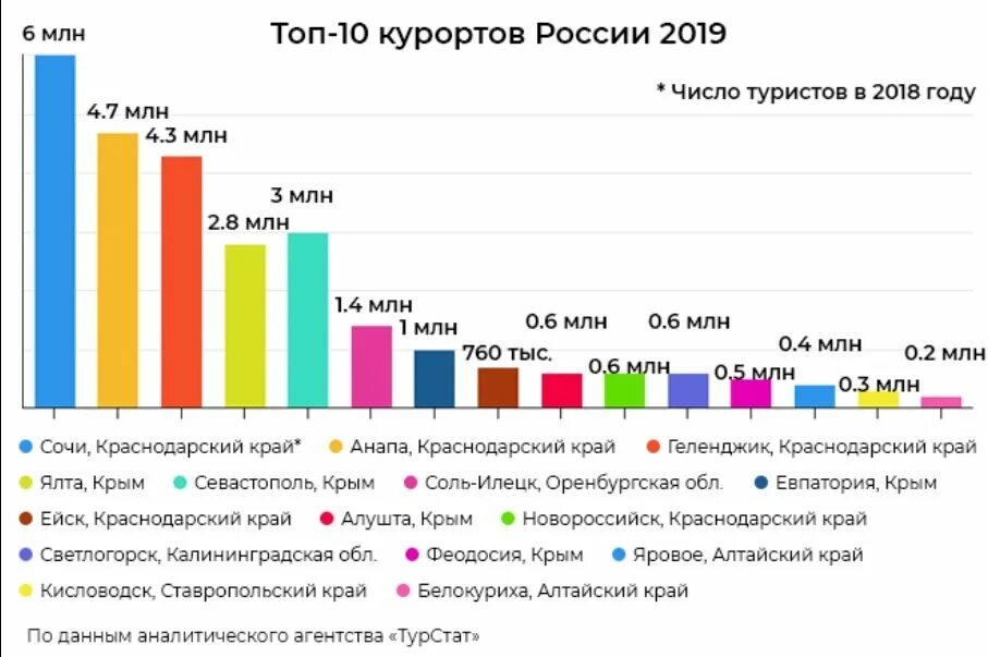 Сочи в месяц сколько. Статистика российских курортов. Количество туристов в Сочи. Графики туризма в России. Статистика туристов в Сочи.