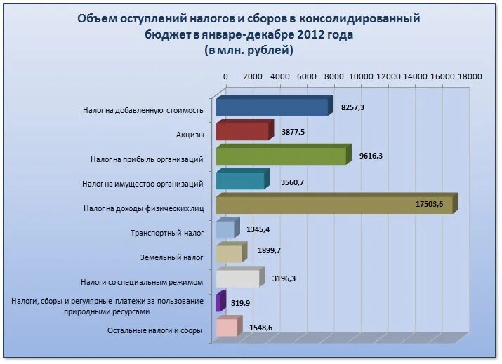 Доходы бюджета выросли. Доходы бюджета выросли