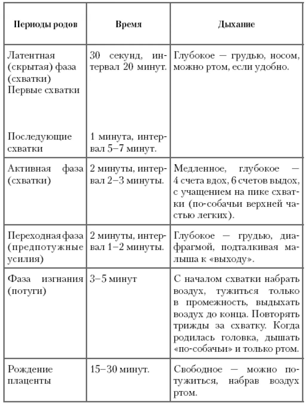 Таблиц схваток перед родами таблица. Первый период родов периодичность схваток. Какая интенсивность схваток перед родами таблица.