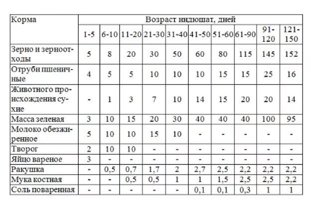 Таблица кормления индюшат Биг 6 с первых дней. Схема пропойки индюков Биг 6. Таблица пропойки индюшат Биг 6. Таблица корма индюшат Биг 6.