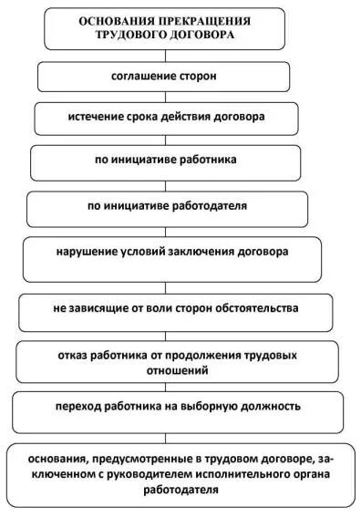 Основания прекращения трудового договора схема. Порядок прекращения трудового договора схема. Порядок оформления прекращения трудового договора схема. Схема структура раздела трудовой договор ТК РФ. Этапы трудового договора