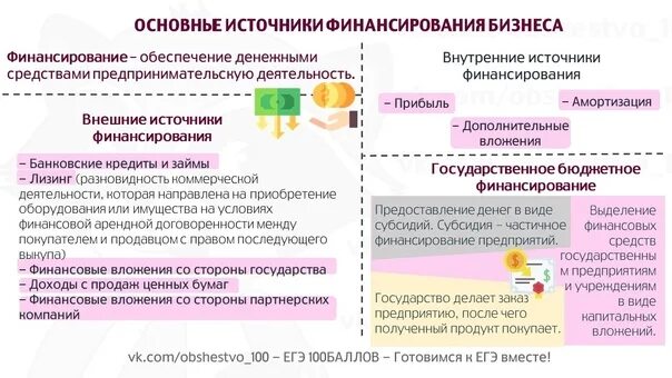 Организация внутреннего финансирования. Основные источники финансирования бизнеса ЕГЭ. Основные источники финансирования бизнеса Обществознание. Внутренние и внешние источники финансирования. Внешнее и внутреннее финансирование бизнеса.