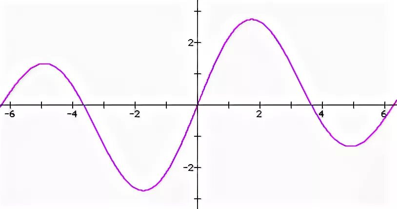 График функции y 2cosx. Знакопостоянства y=sinx. Y=2sinx по клеткам. Cos2x Graf. 2 log sinx cosx