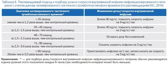 Гепариновый протокол при Тэла. Гепарин при тромбозе