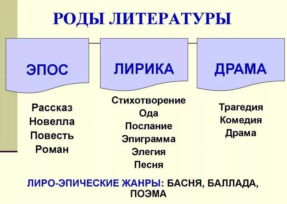 Жанры произведений. Знать жанры произведения. Роды и жанры литературы. Литературные жанры. Роды и жанры литературы 7 класс таблица.